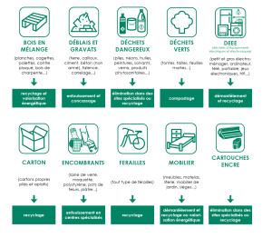 dépots déchetteries infographie